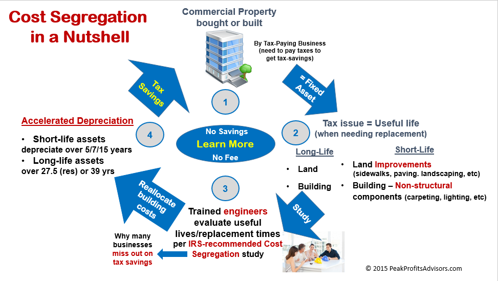 Cost Segregation In A Nutshell