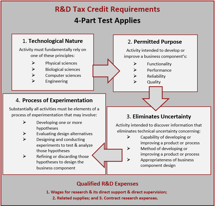 how-r-d-tax-incentives-can-boost-sales-peak-profits-advisors