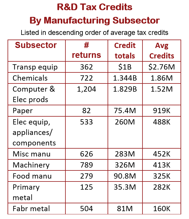 R&D Credits For Manufacturers